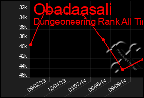 Total Graph of Obadaasali