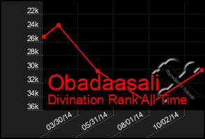 Total Graph of Obadaasali