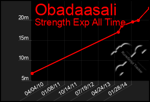 Total Graph of Obadaasali