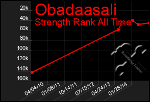 Total Graph of Obadaasali