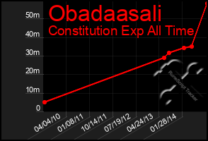 Total Graph of Obadaasali