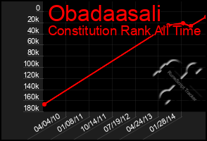 Total Graph of Obadaasali