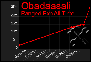 Total Graph of Obadaasali