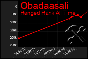 Total Graph of Obadaasali