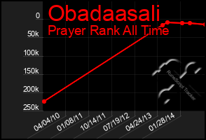 Total Graph of Obadaasali