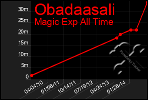 Total Graph of Obadaasali