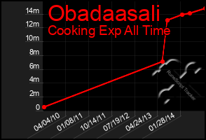 Total Graph of Obadaasali