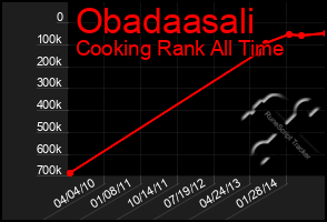 Total Graph of Obadaasali