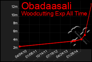 Total Graph of Obadaasali