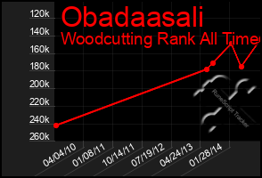 Total Graph of Obadaasali