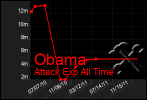 Total Graph of Obama