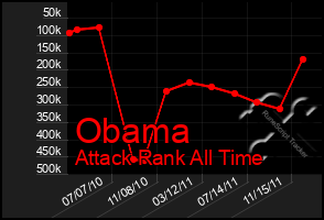 Total Graph of Obama