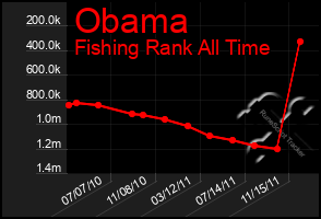 Total Graph of Obama