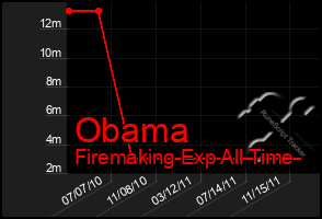 Total Graph of Obama