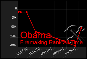 Total Graph of Obama