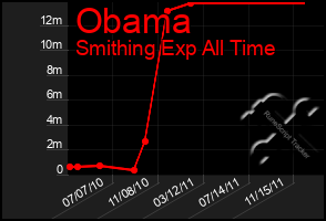 Total Graph of Obama