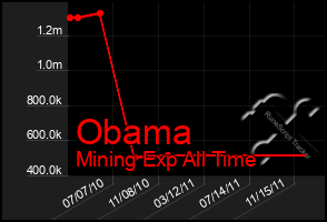 Total Graph of Obama