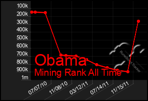 Total Graph of Obama