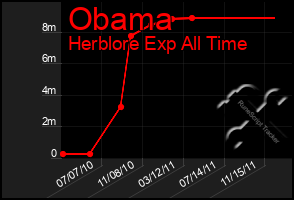 Total Graph of Obama