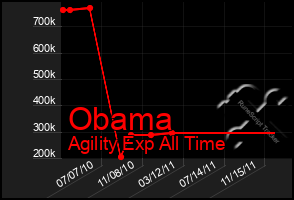 Total Graph of Obama