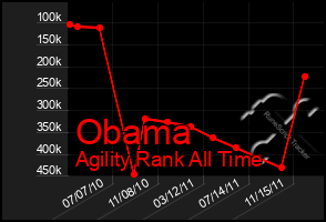 Total Graph of Obama