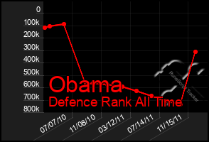 Total Graph of Obama