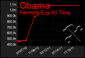 Total Graph of Obama