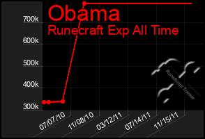 Total Graph of Obama