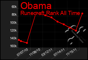 Total Graph of Obama