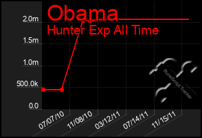 Total Graph of Obama