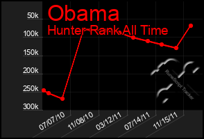 Total Graph of Obama