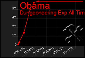 Total Graph of Obama