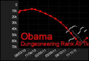 Total Graph of Obama