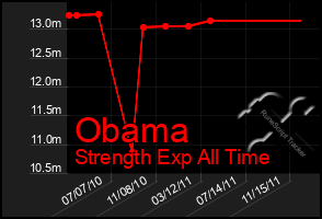 Total Graph of Obama