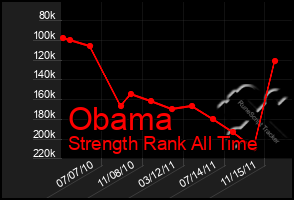 Total Graph of Obama