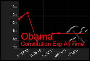 Total Graph of Obama