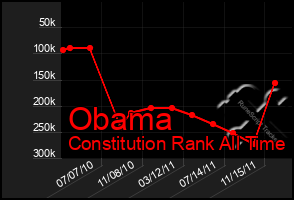 Total Graph of Obama