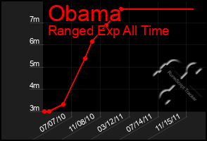 Total Graph of Obama