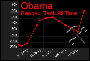 Total Graph of Obama