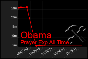 Total Graph of Obama