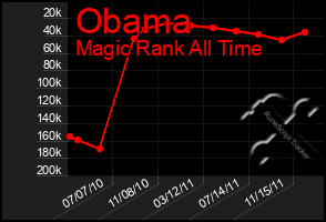 Total Graph of Obama