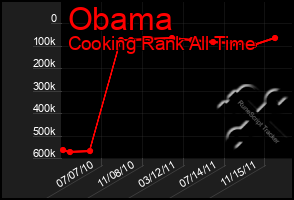 Total Graph of Obama