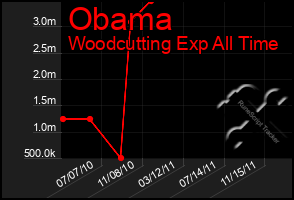 Total Graph of Obama