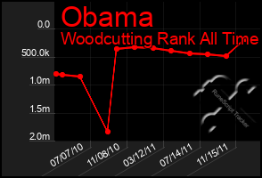 Total Graph of Obama