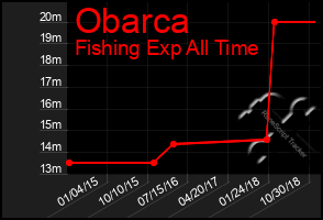 Total Graph of Obarca