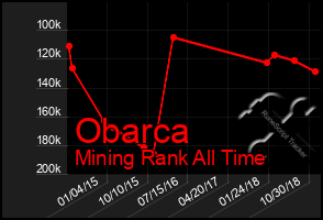 Total Graph of Obarca