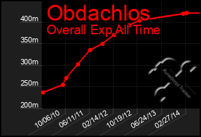 Total Graph of Obdachlos