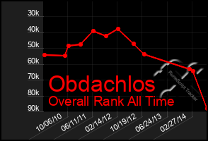 Total Graph of Obdachlos