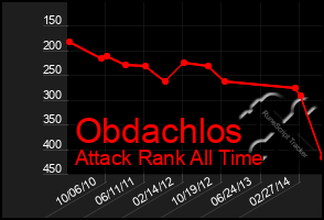 Total Graph of Obdachlos