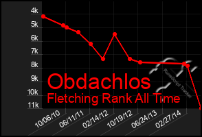 Total Graph of Obdachlos